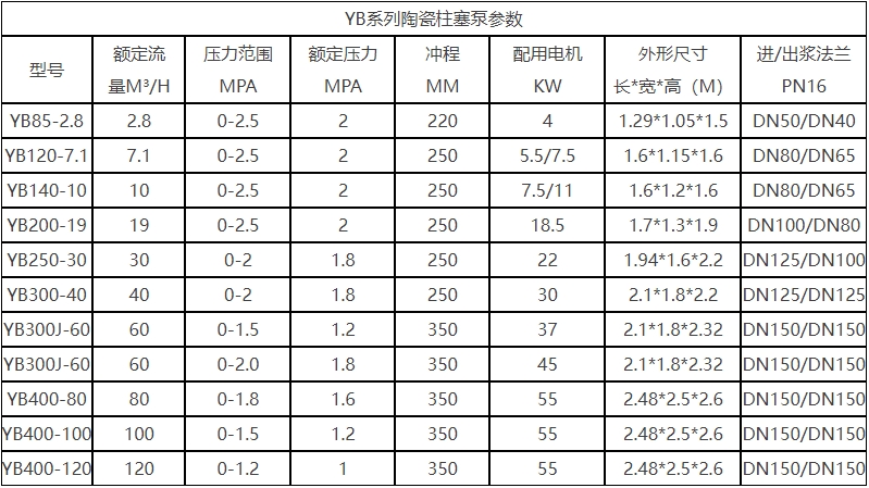 YB液压陶瓷柱塞泵技术参数.png